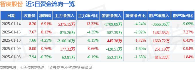 股票行情快报：智度股份（000676）1月14日主力资金净买入5375.15万元