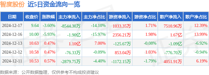 股票行情快报：智度股份（000676）12月17日主力资金净卖出8544.30万元
