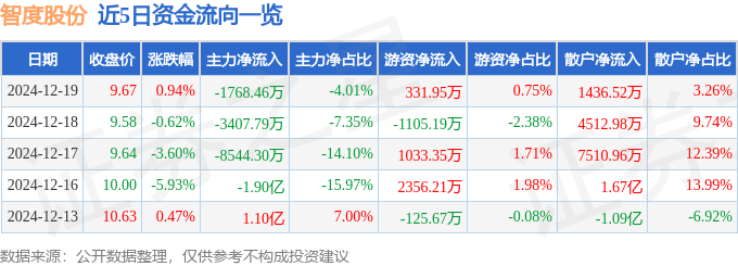 股票行情快报：智度股份（000676）12月19日主力资金净卖出1768.46万元
