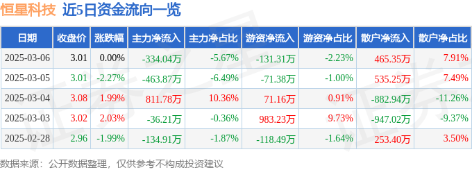 股票行情快报：恒星科技（002132）3月6日主力资金净卖出334.04万元