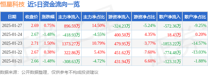股票行情快报：恒星科技（002132）1月27日主力资金净买入896.59万元