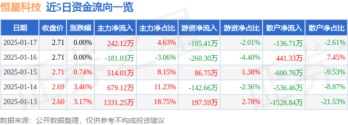 股票行情快报：恒星科技（002132）1月17日主力资金净买入242.12万元