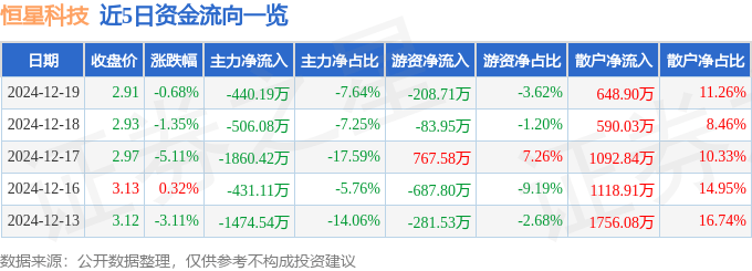 股票行情快报：恒星科技（002132）12月19日主力资金净卖出440.19万元