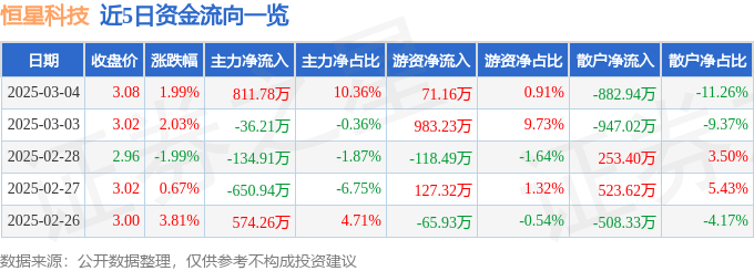 股票行情快报：恒星科技（002132）3月4日主力资金净买入811.78万元