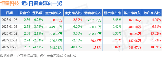 股票行情快报：恒星科技（002132）1月6日主力资金净买入98.67万元
