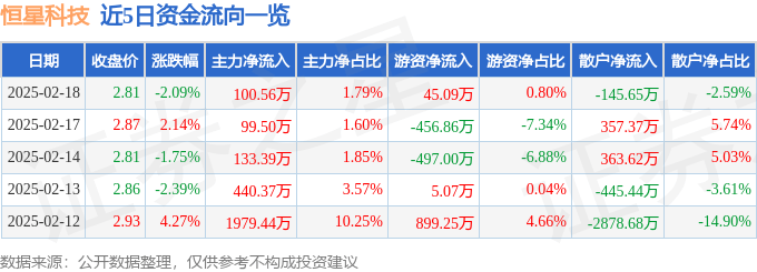 股票行情快报：恒星科技（002132）2月18日主力资金净买入100.56万元