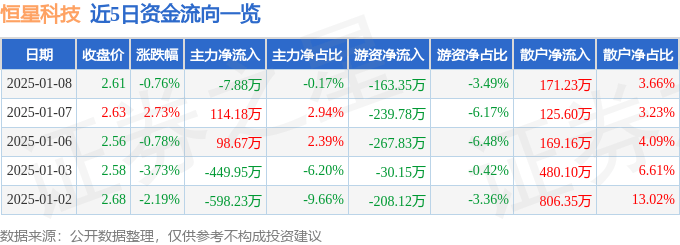股票行情快报：恒星科技（002132）1月8日主力资金净卖出7.88万元