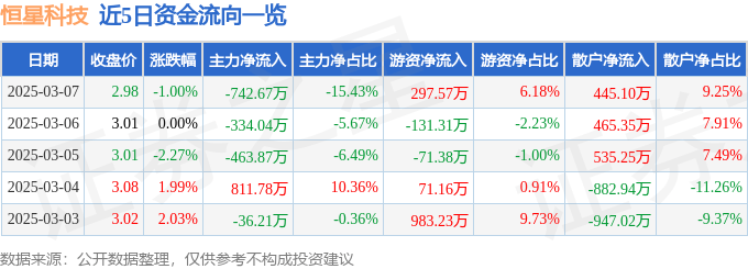 股票行情快报：恒星科技（002132）3月7日主力资金净卖出742.67万元