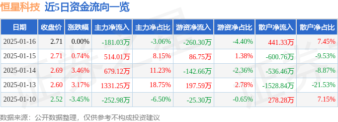 股票行情快报：恒星科技（002132）1月16日主力资金净卖出181.03万元
