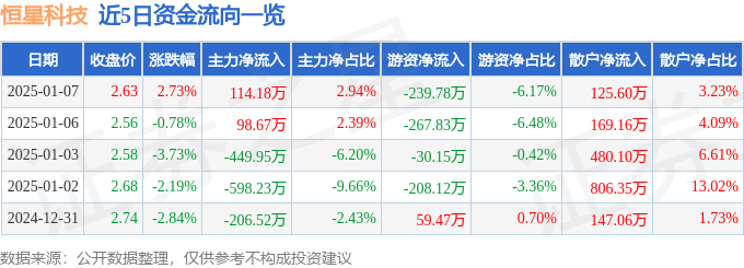 股票行情快报：恒星科技（002132）1月7日主力资金净买入114.18万元