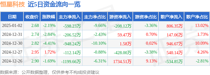 股票行情快报：恒星科技（002132）1月2日主力资金净卖出598.23万元