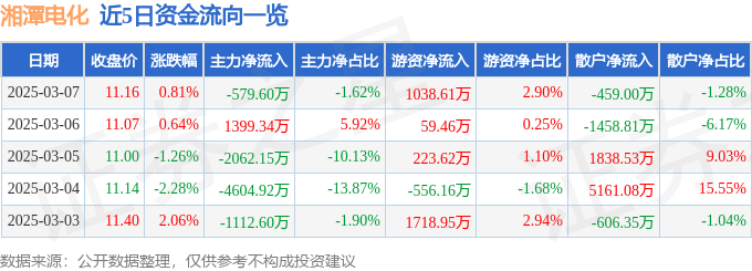 股票行情快报：湘潭电化（002125）3月7日主力资金净卖出579.60万元