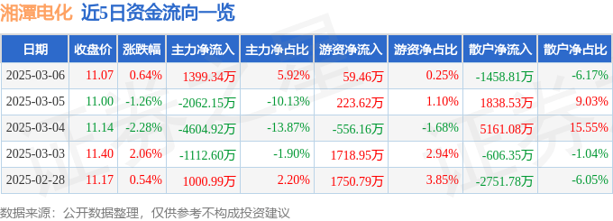 股票行情快报：湘潭电化（002125）3月6日主力资金净买入1399.34万元