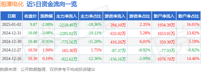 股票行情快报：湘潭电化（002125）1月2日主力资金净卖出2218.49万元