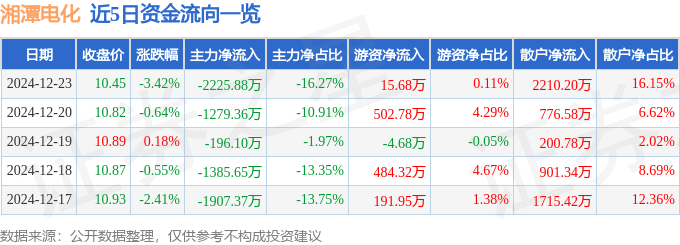 股票行情快报：湘潭电化（002125）12月23日主力资金净卖出2225.88万元