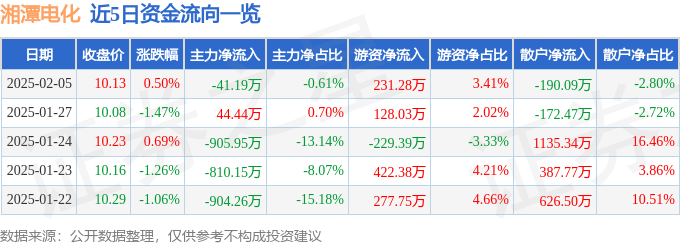 股票行情快报：湘潭电化（002125）2月5日主力资金净卖出41.19万元