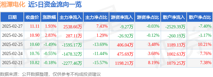 股票行情快报：湘潭电化（002125）2月27日主力资金净买入2538.66万元