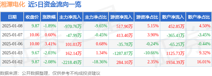 股票行情快报：湘潭电化（002125）1月8日主力资金净卖出970.76万元