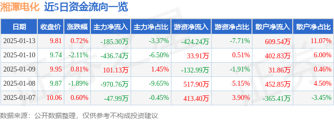 股票行情快报：湘潭电化（002125）1月13日主力资金净卖出185.30万元