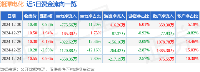 股票行情快报：湘潭电化（002125）12月30日主力资金净卖出775.56万元