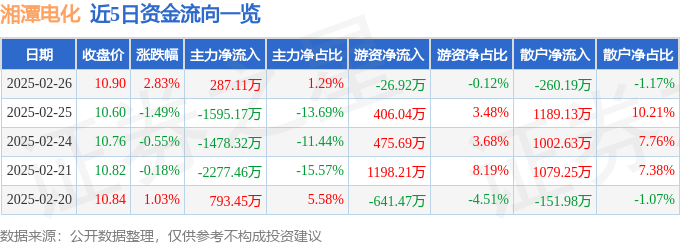 股票行情快报：湘潭电化（002125）2月26日主力资金净买入287.11万元