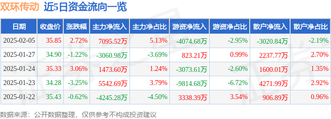 股票行情快报：双环传动（002472）2月5日主力资金净买入7095.52万元