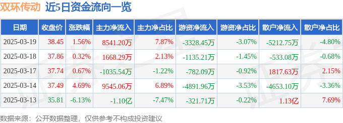 股票行情快报：双环传动（002472）3月19日主力资金净买入8541.20万元