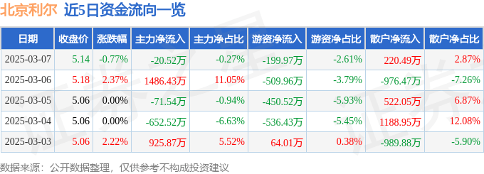 股票行情快报：北京利尔（002392）3月7日主力资金净卖出20.52万元