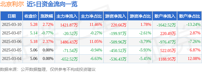 股票行情快报：北京利尔（002392）3月10日主力资金净买入1421.87万元
