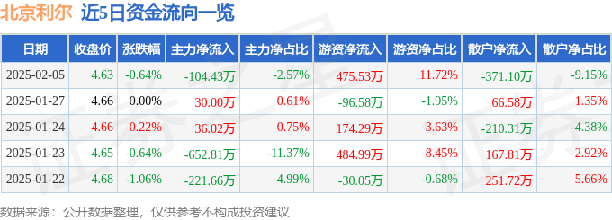 股票行情快报：北京利尔（002392）2月5日主力资金净卖出104.43万元