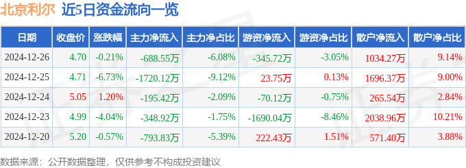 股票行情快报：北京利尔（002392）12月26日主力资金净卖出688.55万元