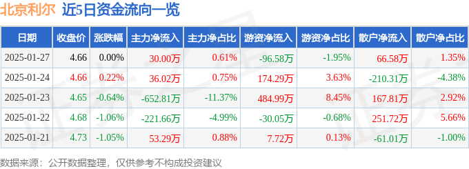 股票行情快报：北京利尔（002392）1月27日主力资金净买入30.00万元