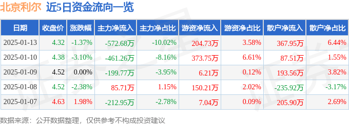 股票行情快报：北京利尔（002392）1月13日主力资金净卖出572.68万元