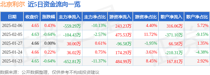 股票行情快报：北京利尔（002392）2月6日主力资金净卖出559.29万元