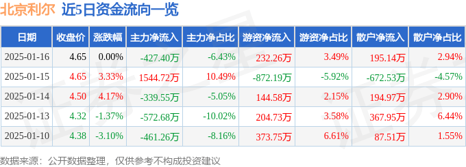 股票行情快报：北京利尔（002392）1月16日主力资金净卖出427.40万元