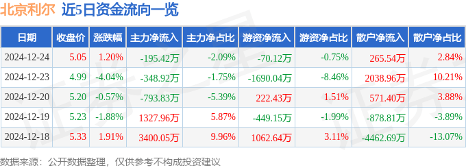 股票行情快报：北京利尔（002392）12月24日主力资金净卖出195.42万元