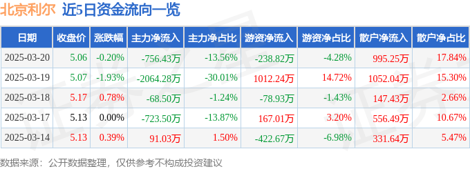 股票行情快报：北京利尔（002392）3月20日主力资金净卖出756.43万元