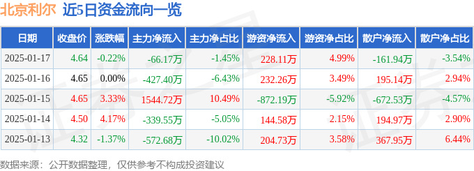 股票行情快报：北京利尔（002392）1月17日主力资金净卖出66.17万元