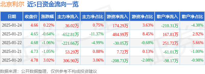 股票行情快报：北京利尔（002392）1月24日主力资金净买入36.02万元