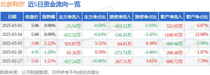 股票行情快报：北京利尔（002392）3月5日主力资金净卖出71.54万元