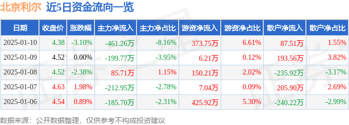 股票行情快报：北京利尔（002392）1月10日主力资金净卖出461.26万元