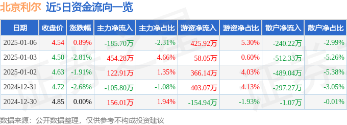 股票行情快报：北京利尔（002392）1月6日主力资金净卖出185.70万元