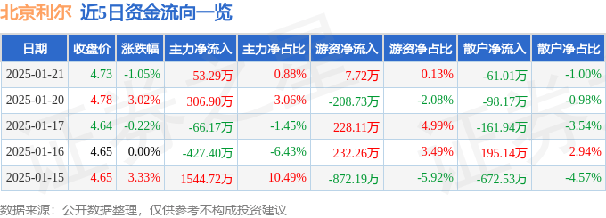 股票行情快报：北京利尔（002392）1月21日主力资金净买入53.29万元
