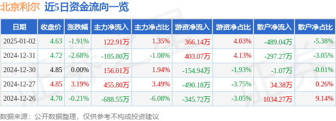 股票行情快报：北京利尔（002392）1月2日主力资金净买入122.91万元