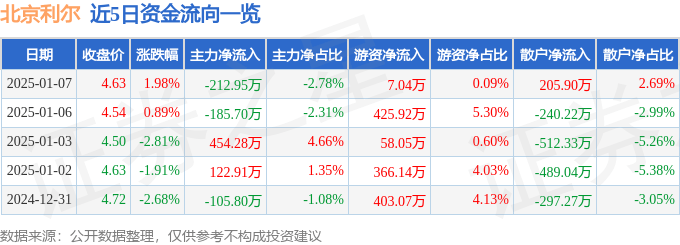 股票行情快报：北京利尔（002392）1月7日主力资金净卖出212.95万元