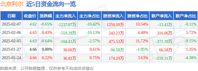 北京利尔（002392）2月7日主力资金净卖出1237.07万元