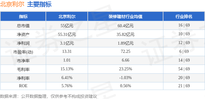 北京利尔（002392）2月7日主力资金净卖出1237.07万元