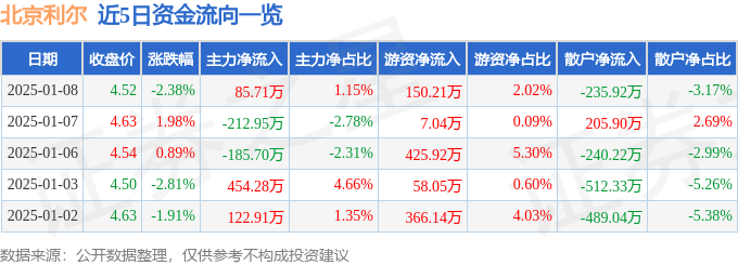 北京利尔（002392）1月8日主力资金净买入85.71万元