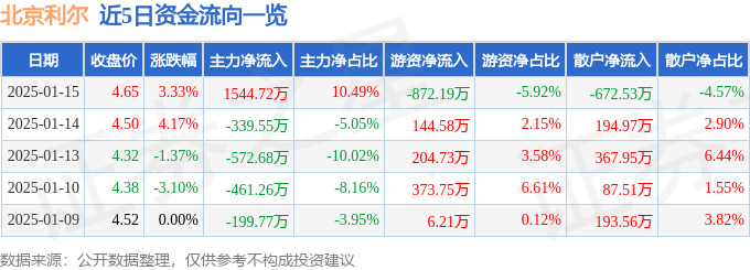 北京利尔（002392）1月15日主力资金净买入1544.72万元