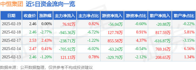 股票行情快报：中恒集团（600252）2月19日主力资金净买入76.92万元